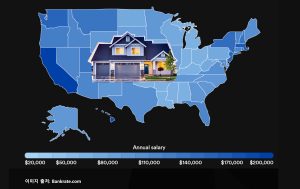 미국 50개 주에서 주택 구입에 필요한 평균 가계소득